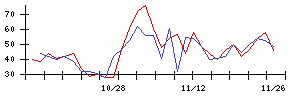 日本精線の値上がり確率推移