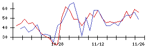 ＬＩＸＩＬの値上がり確率推移