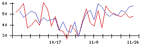 中日本鋳工の値上がり確率推移