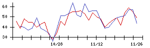 日本精密の値上がり確率推移