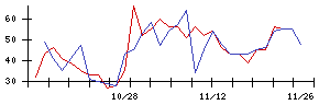 レックの値上がり確率推移