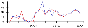 東リの値上がり確率推移