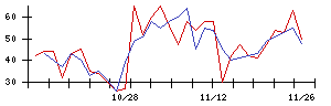 丸紅の値上がり確率推移