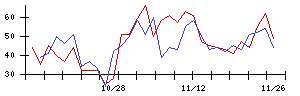 日本郵船の値上がり確率推移