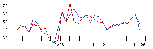 笑美面の値上がり確率推移