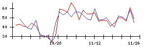 ＩＮＦＯＲＩＣＨの値上がり確率推移