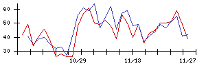 ＪＳＨの値上がり確率推移