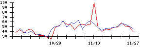 朝日工業社の値上がり確率推移