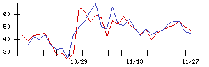 ＰｏｓｔＰｒｉｍｅの値上がり確率推移