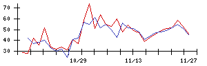 Ｃｒｏｓｓ　Ｅホールディングスの値上がり確率推移