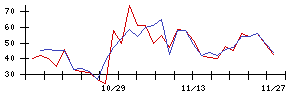 新日本科学の値上がり確率推移