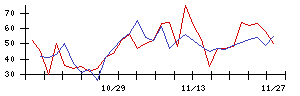 ＣＤＧの値上がり確率推移