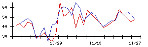 久世の値上がり確率推移