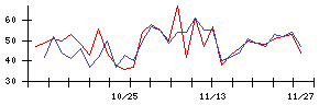 日本調理機の値上がり確率推移