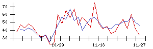 日本リート投資法人の値上がり確率推移