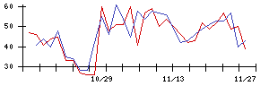 ＫＬａｂの値上がり確率推移