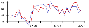 ＳＨＩＦＴの値上がり確率推移