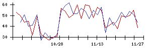 ＢｌｕｅＭｅｍｅの値上がり確率推移