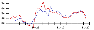 日本触媒の値上がり確率推移