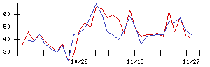 住友ファーマの値上がり確率推移