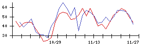 ＪＣＲファーマの値上がり確率推移