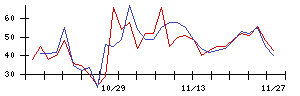 ｐｌｕｓｚｅｒｏの値上がり確率推移