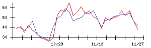 ＡＶＩＬＥＮの値上がり確率推移