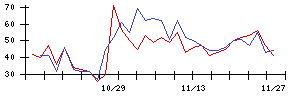 ＡＣＳＬの値上がり確率推移