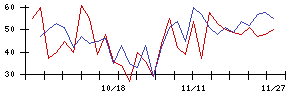 中日本鋳工の値上がり確率推移