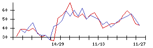 ＡＳＴＩの値上がり確率推移