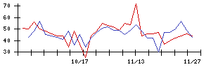 Ｍｉｓｕｍｉの値上がり確率推移