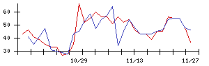 レックの値上がり確率推移