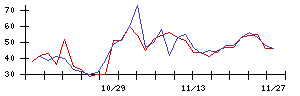 東リの値上がり確率推移