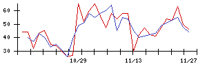 丸紅の値上がり確率推移