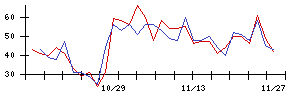 ＩＮＦＯＲＩＣＨの値上がり確率推移