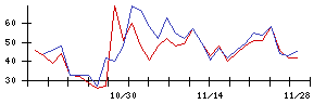 ＬＩＦＵＬＬの値上がり確率推移