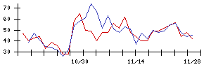 ＡＬＳＯＫの値上がり確率推移