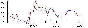 新日本科学の値上がり確率推移