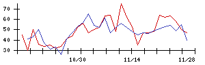 ＣＤＧの値上がり確率推移