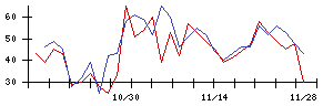 久世の値上がり確率推移