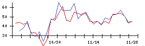 東レの値上がり確率推移