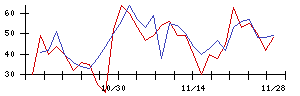 北日本紡績の値上がり確率推移