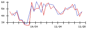 ＫＬａｂの値上がり確率推移