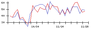 ＳＨＩＦＴの値上がり確率推移