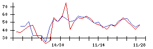 Ｓｕｎ　Ａｓｔｅｒｉｓｋの値上がり確率推移