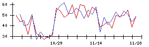 ＢｌｕｅＭｅｍｅの値上がり確率推移