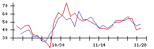 日本触媒の値上がり確率推移