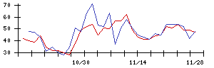 日本新薬の値上がり確率推移