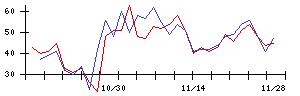 ａｒｔｉｅｎｃｅの値上がり確率推移