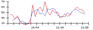 日本ラッドの値上がり確率推移